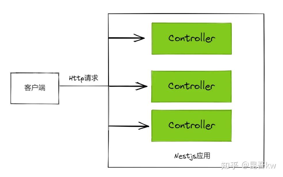 【Nest】5.使用控制器处理请求 知乎