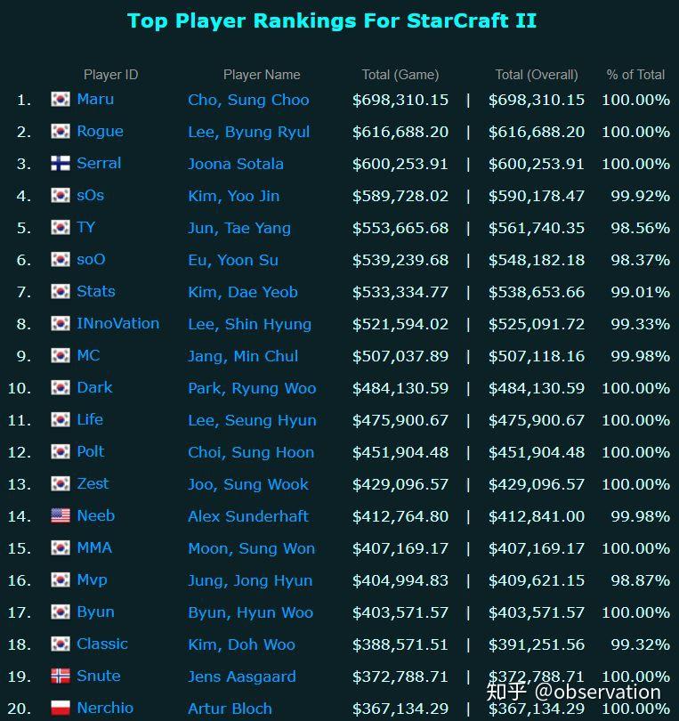 如何评价星际争霸 2 选手输本(soO)在 2019 IE