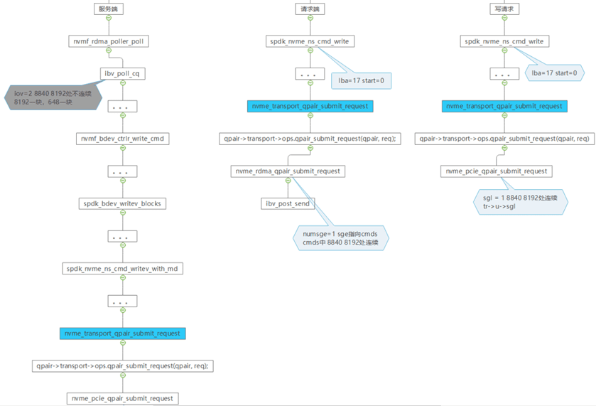 避坑指南:关于SPDK问题分析过程 避坑指南:关于SPDK问题分析过程