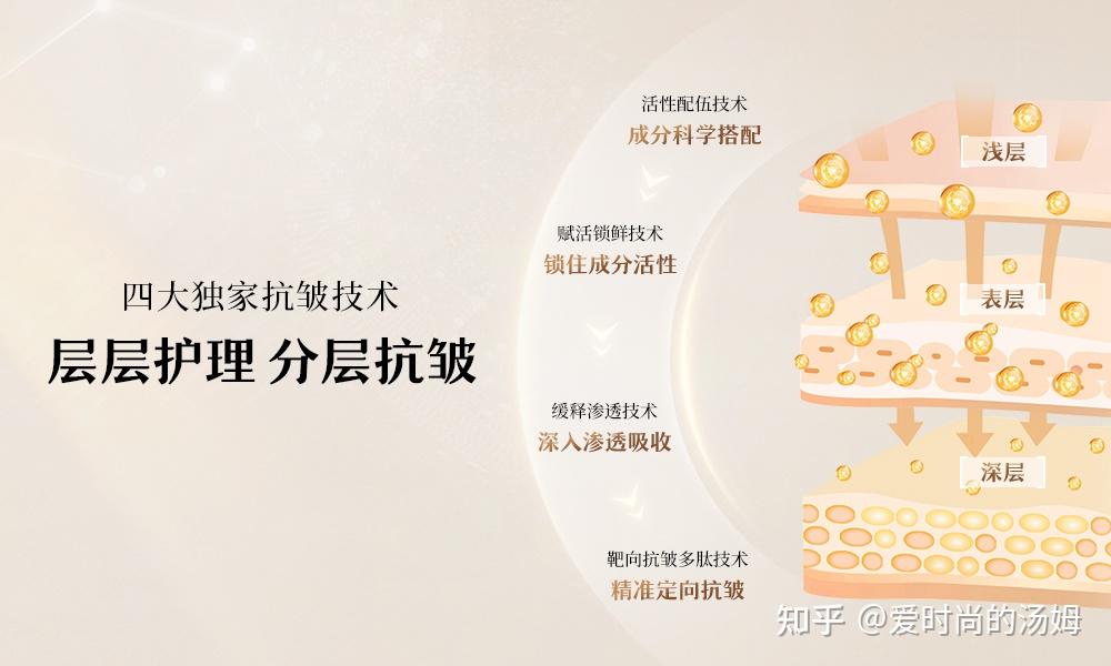 抗衰界出王牌了!“532分层抗皱方程式”正掀起新的抗皱狂潮! - 知乎