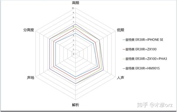 均衡中正-Etymotic音特美ER3XR入耳耳机测评- 知乎