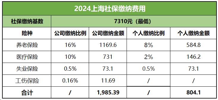 2024上海社保缴纳基数及费用参考