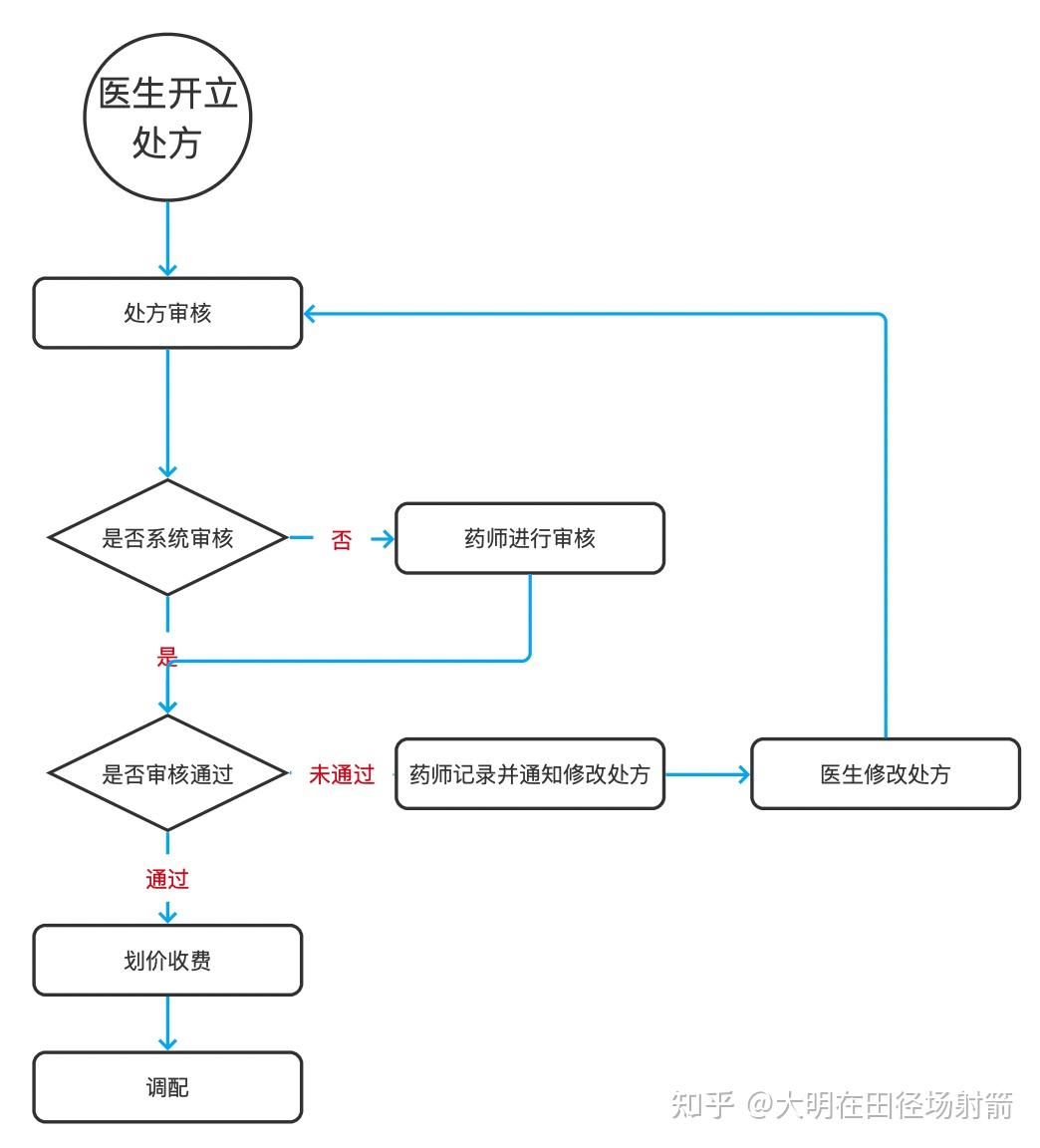 处方点评流程图图片