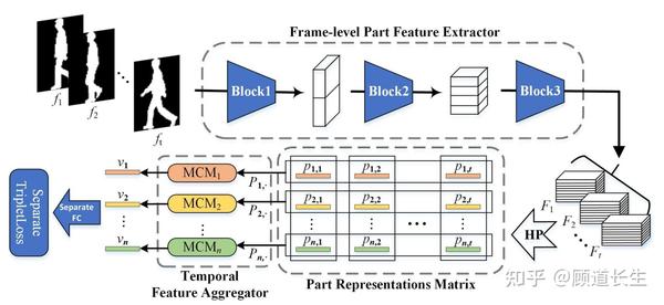 Cvpr Gaitpart 基于时间部分的步态识别模型 一 知乎