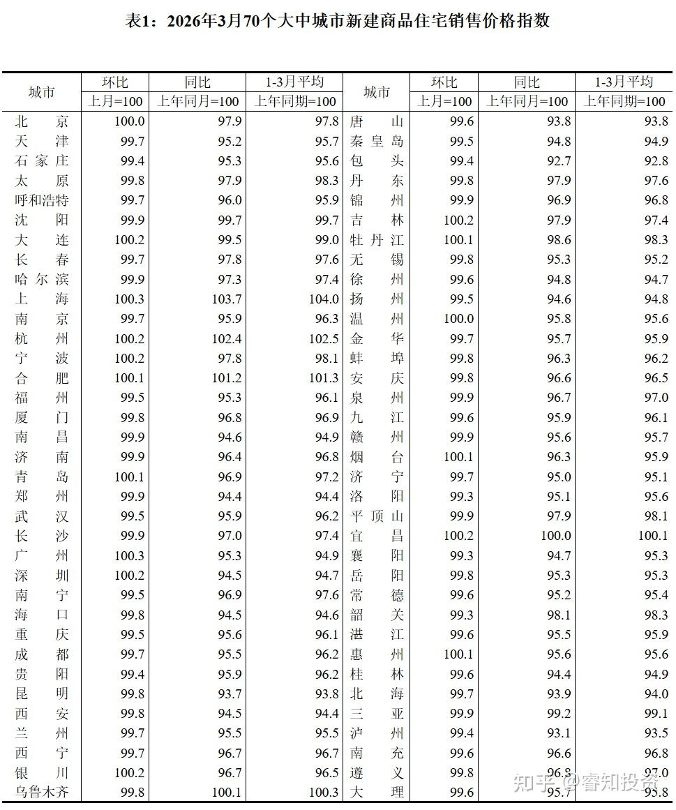 一线城市房价全面上涨! - 知乎