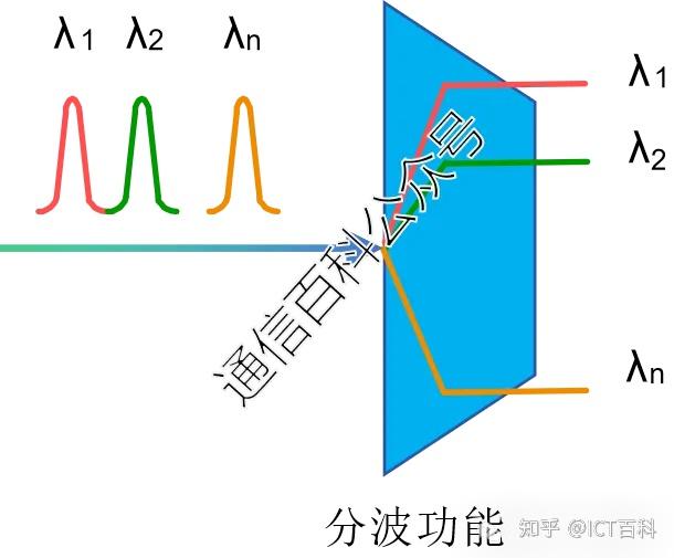 阵列波导光栅 — 分合波功能 - 知乎