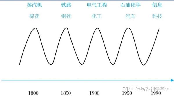 经济学家康德拉季耶夫注意到经济发展过程中长时段的繁荣与萧条交替