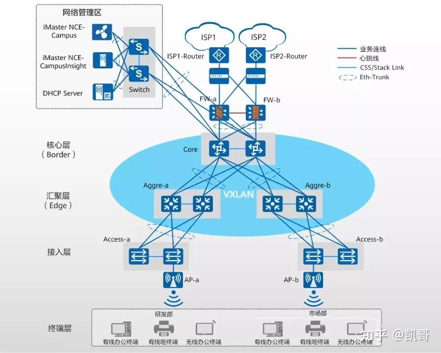 3. 園區網絡虛擬化分佈式方案的詳細部署思路