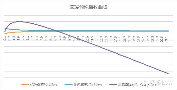 发现一个恋爱模型 - 知乎