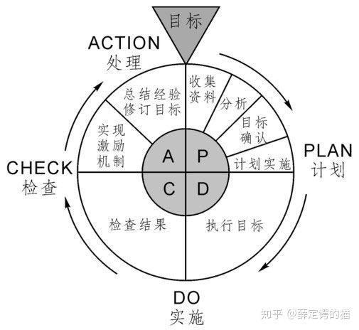 pdca循环团队管理的工作程序