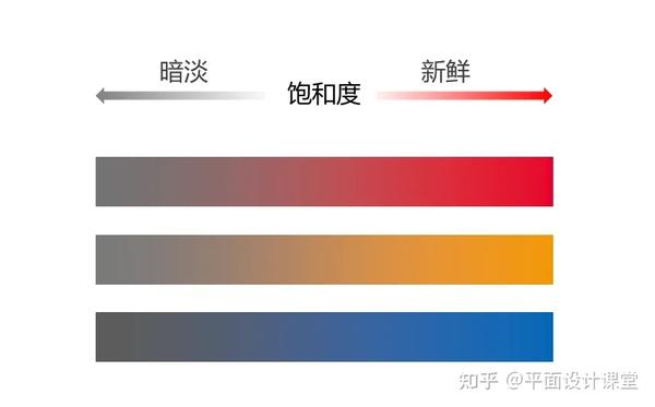 干货|色彩三要素:色相、饱和度、明度 - 知乎