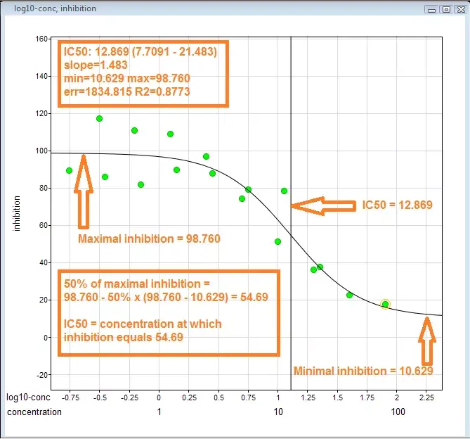 如何用GraphPad Prism计算IC50值及绘制量效关系曲线 知乎