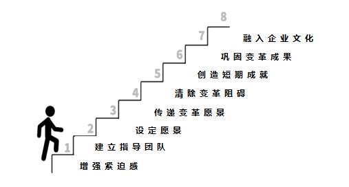 科特变革8步法将变革管理分成三个阶段变革意愿唤醒,变革团队打造