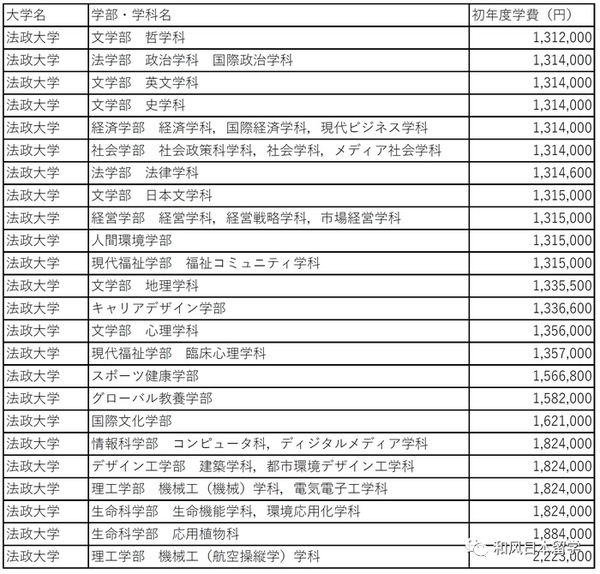 东京六大学 学费排行榜 最便宜or最贵的学部是哪一个 知乎