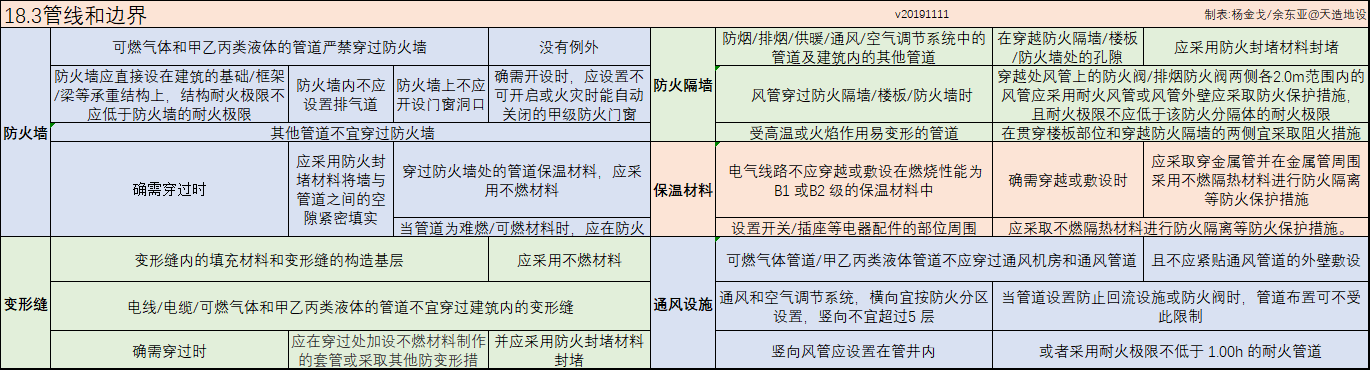 建築防火規範巔峰指南速查彙總表55防火構造篇後記