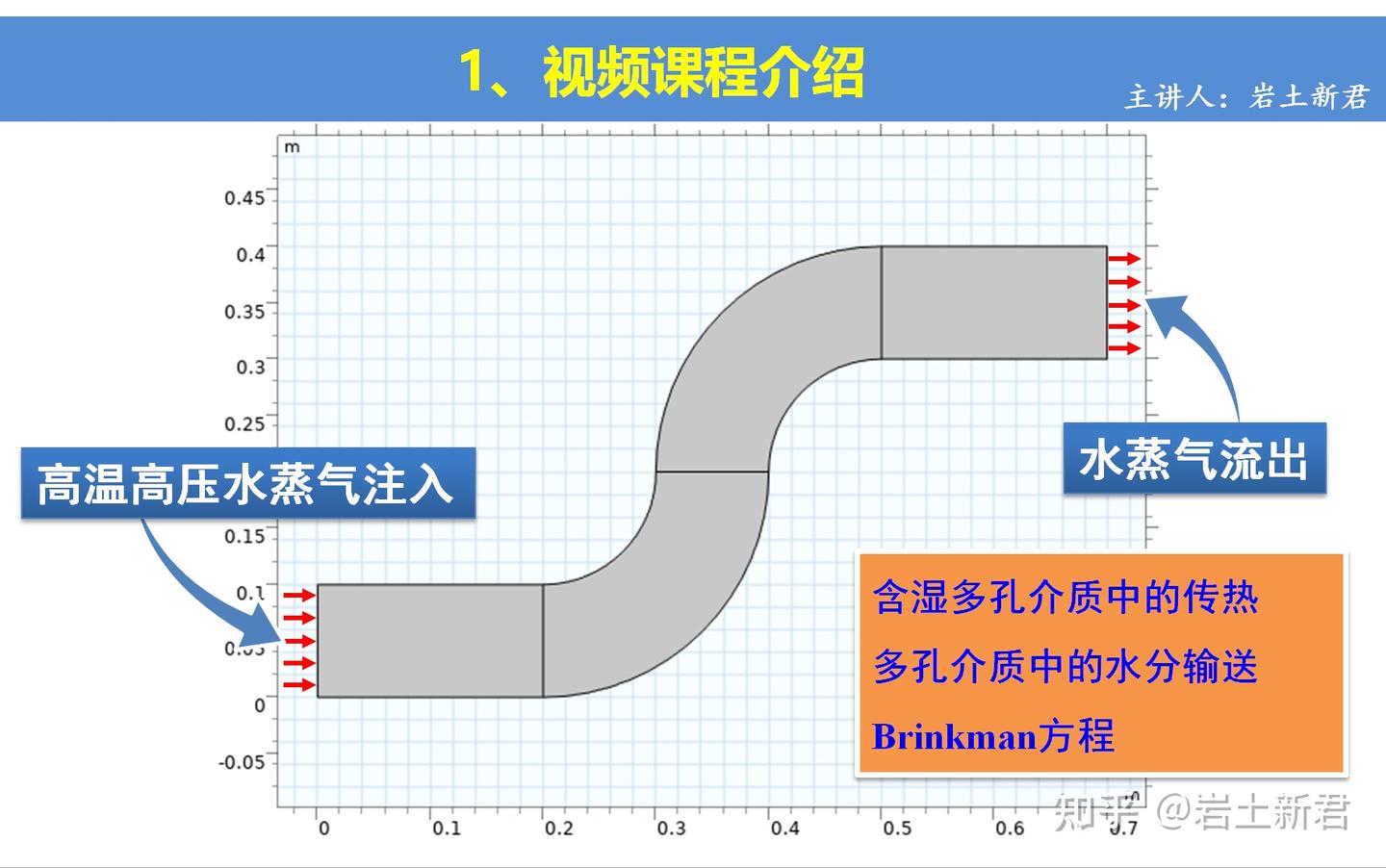 多孔介质管道高温蒸汽流动模型——热湿(热-液-气)耦合 - 知乎