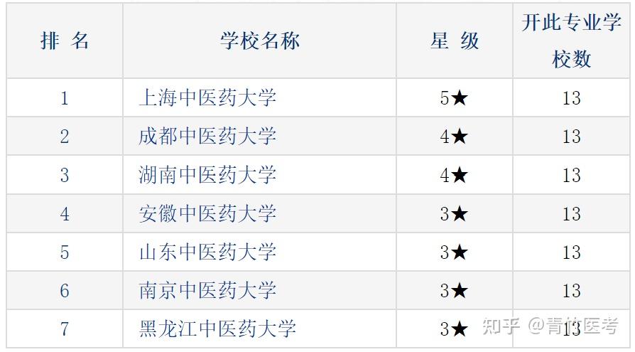 医学校考研排名（医学校考研排名前十） 医学校考研排名（医学校考研排名前十）《医学院校考研大学排名》 考研培训