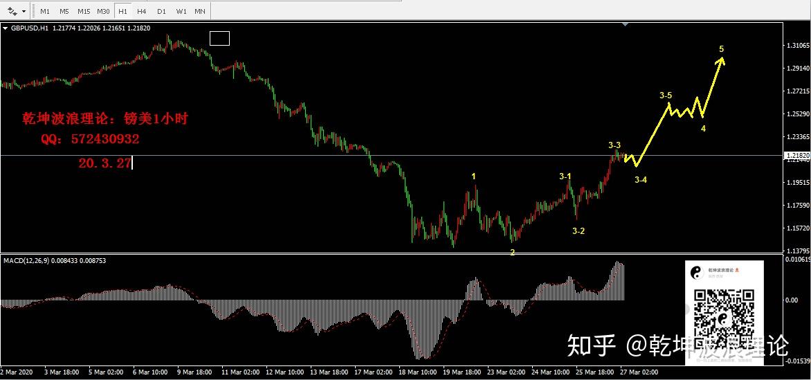 乾坤波浪理论外汇预测图
