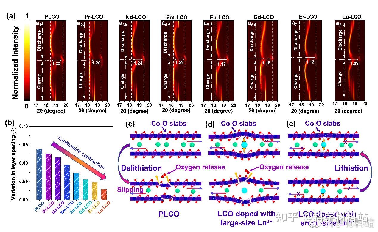 afm:镧系收缩调控晶格应变,揭示掺杂元素离子半径与钴酸锂高电压稳定