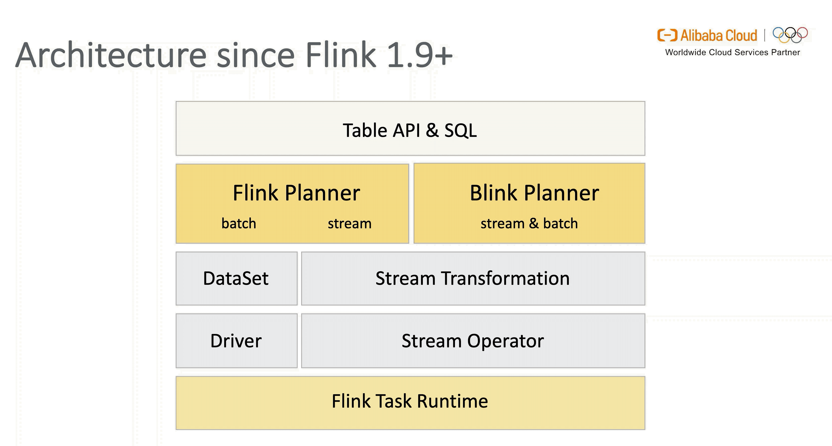 深入分析 Flink SQL 工作机制 - 知乎