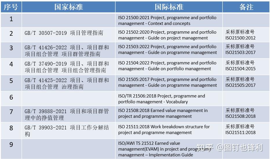 项目管理标准的ISO系列和国标系列介绍 - 知乎