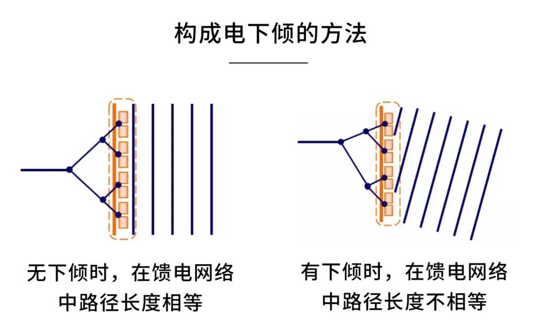 天线机械下倾角图解图片