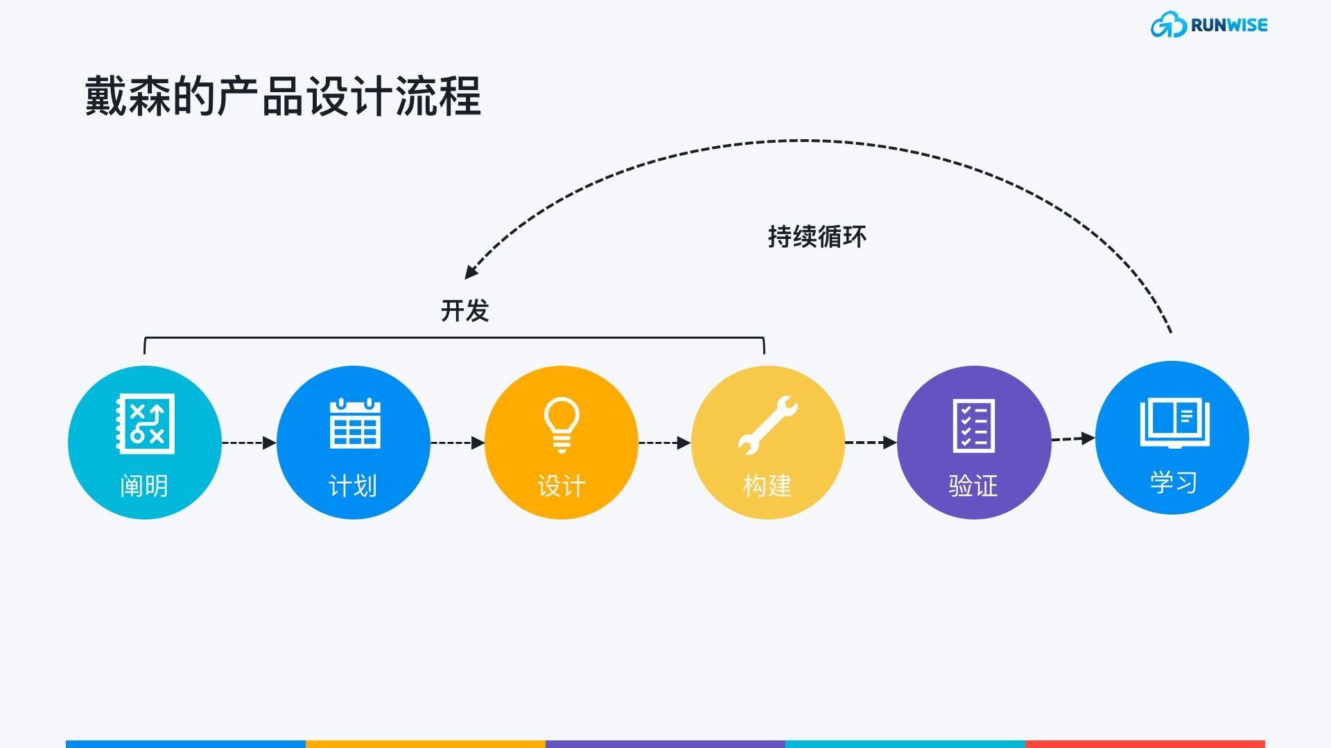 解决方案:以 开发 