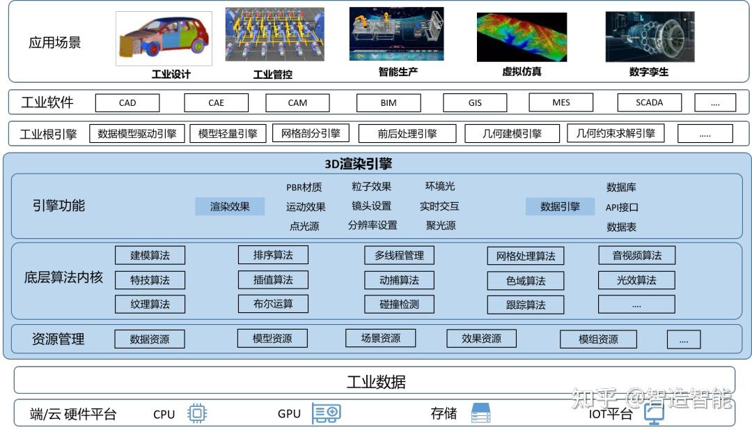 实时3D图形渲染引擎在新一代工业软件的重要地位 - 知乎