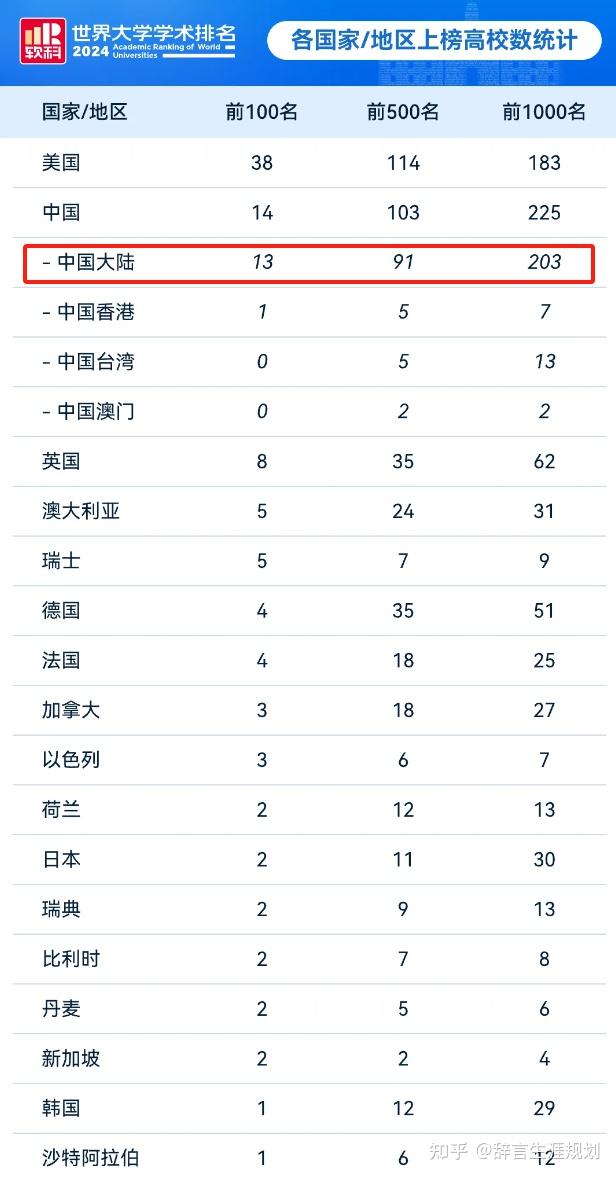 13所高校闯入世界百强!这所老牌文理强校却意外下滑,2所“双非”高校成绩亮眼 - 知乎