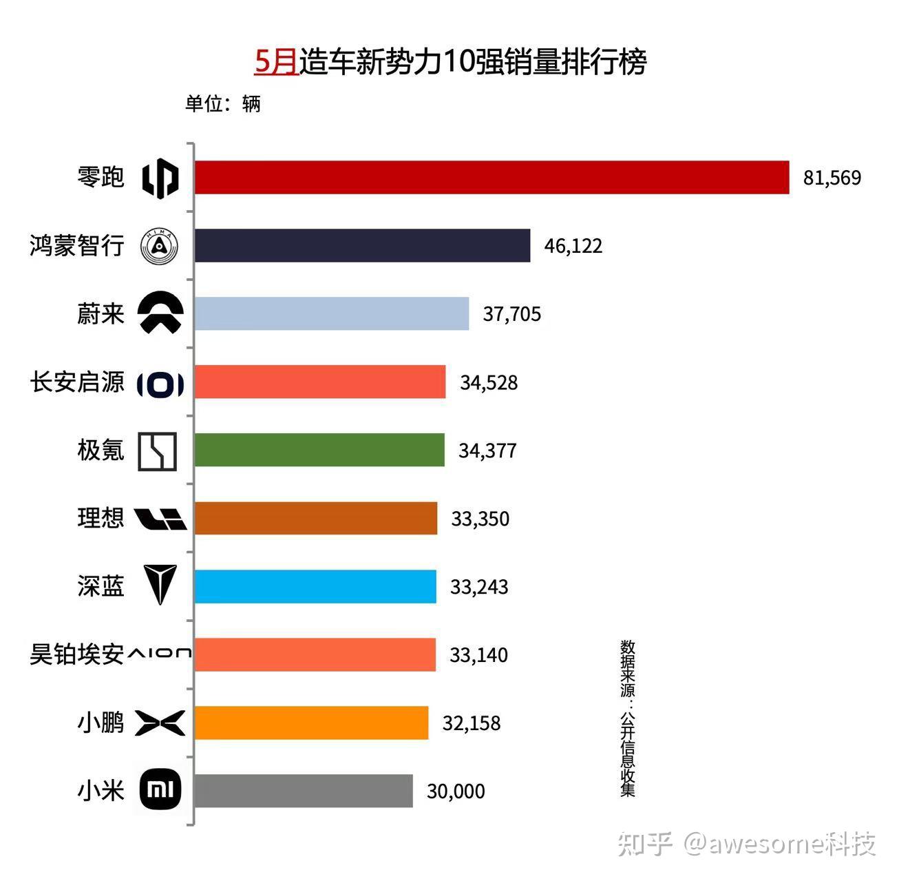 昊铂埃安5月销量同比增长23.76%,连续多月实现同比正增长