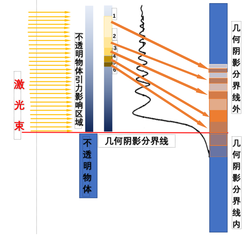 單縫衍射條紋形成原因分析