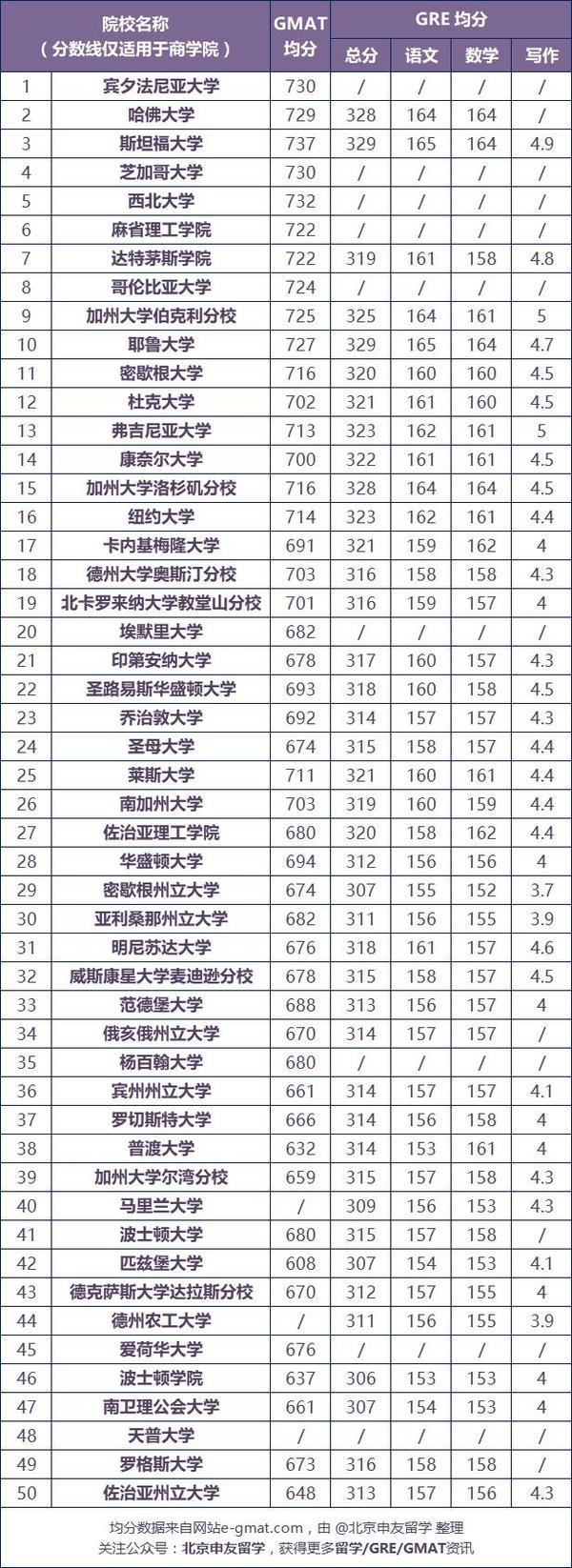 美国top 50 商学院gmat和gre分数对照表 知乎