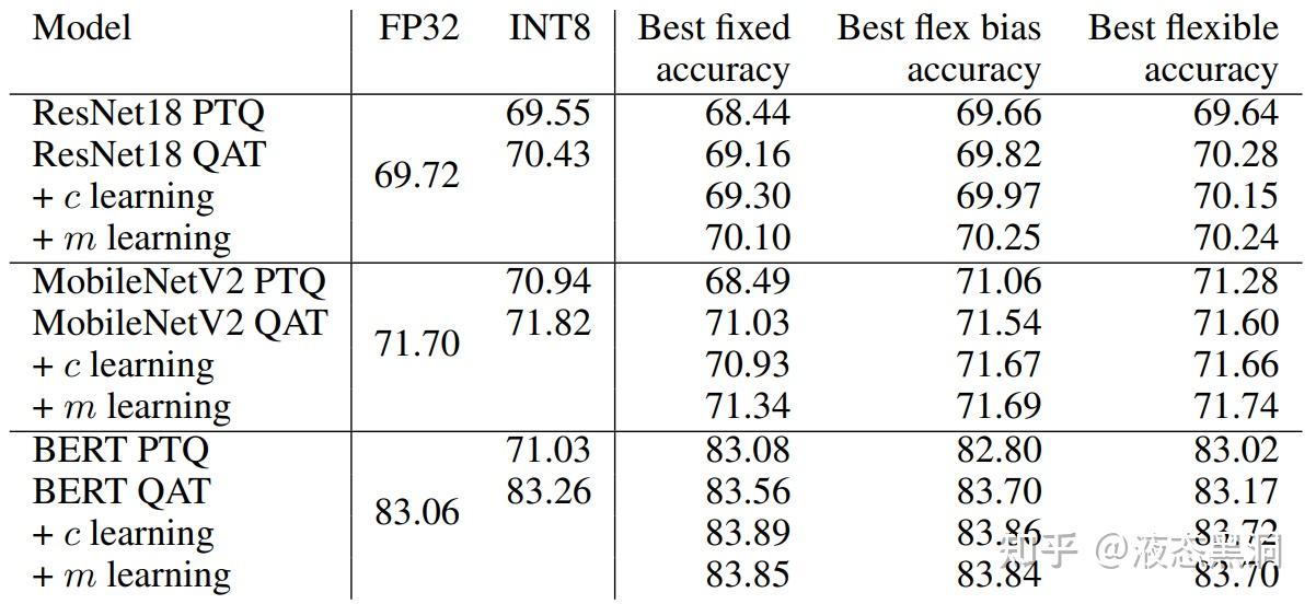 FP8量化解读--8bit下最优方案？（一） - 知乎