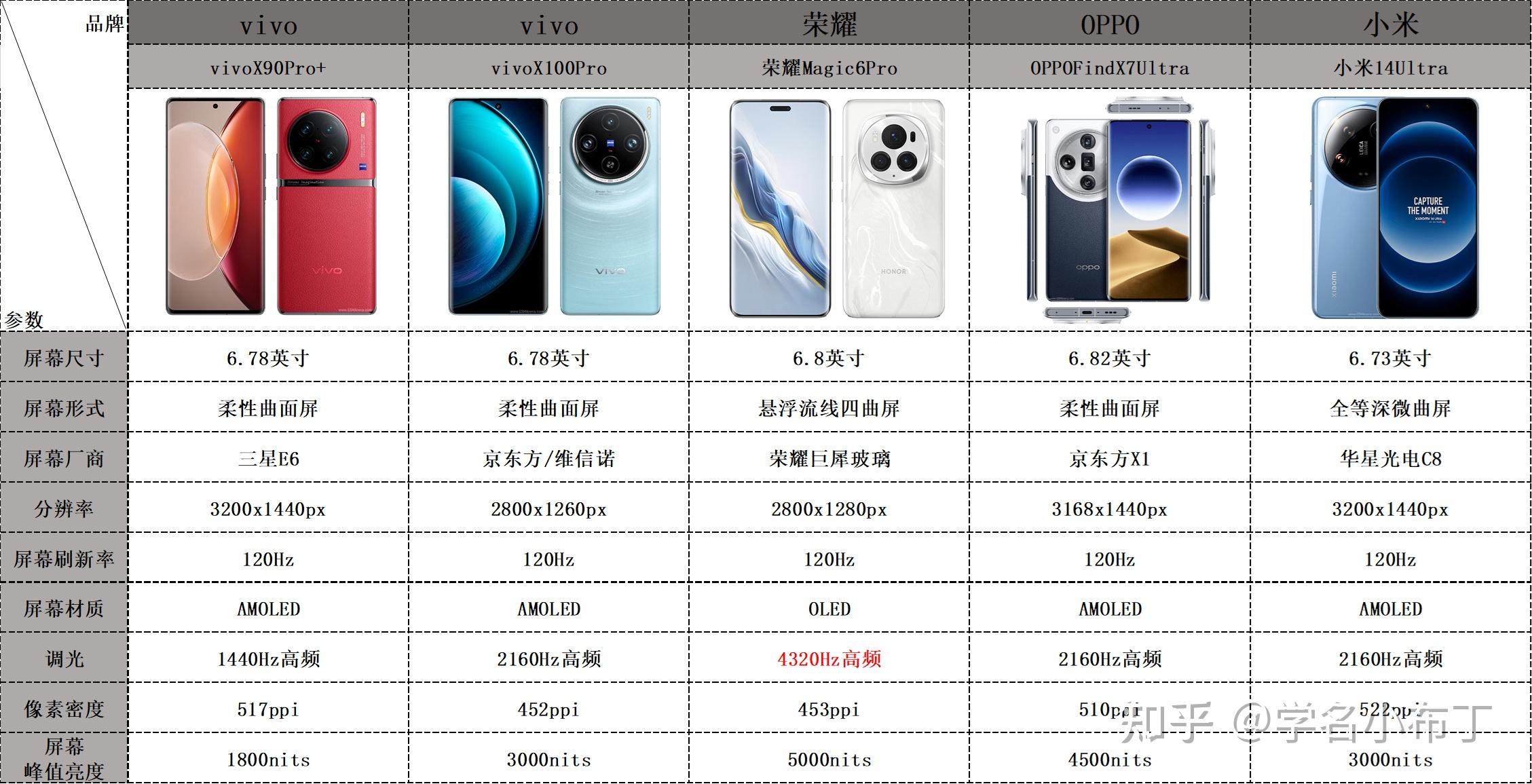 屏幕材质:这五款手机的屏幕材质都采用了amoled,除了荣耀 magic6 pro