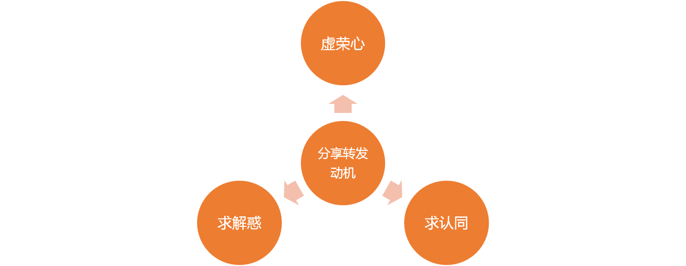 微信运营第2篇分享行为动机分析2步曲
