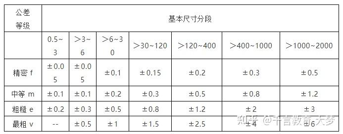 机械加工公差表，机械人必备！ - 知乎