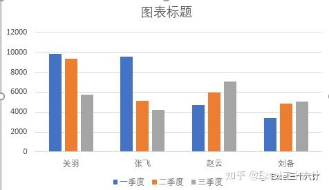 如果選中源數據,直接插入二維柱形圖,圖表如下:上面為源數據表,請將其