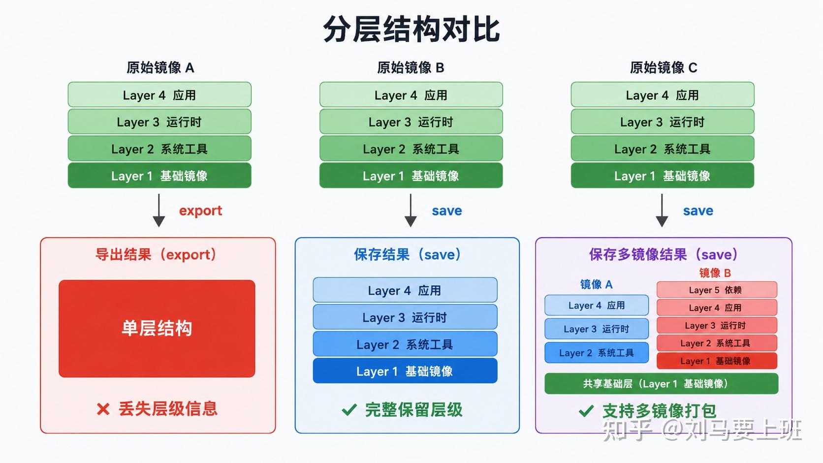 Docker 容器导出与镜像导出深度技术解析：docker export vs docker save - 知乎
