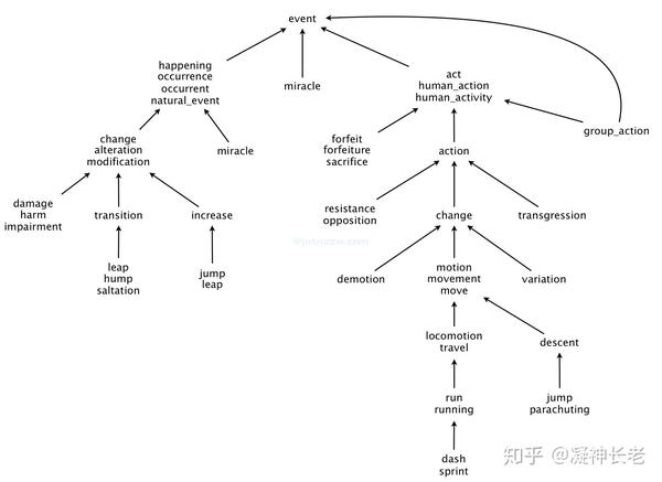 Princeton Algorithms Wordnet 知乎