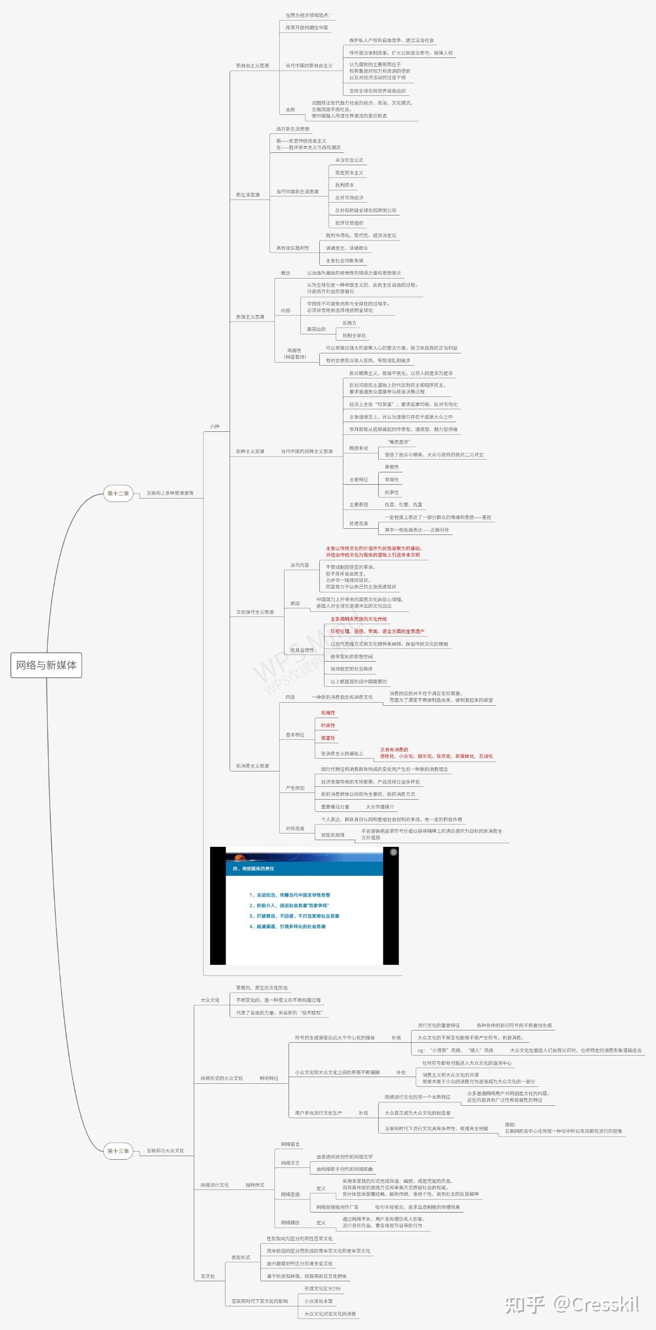 网络与新媒体概论思维导图