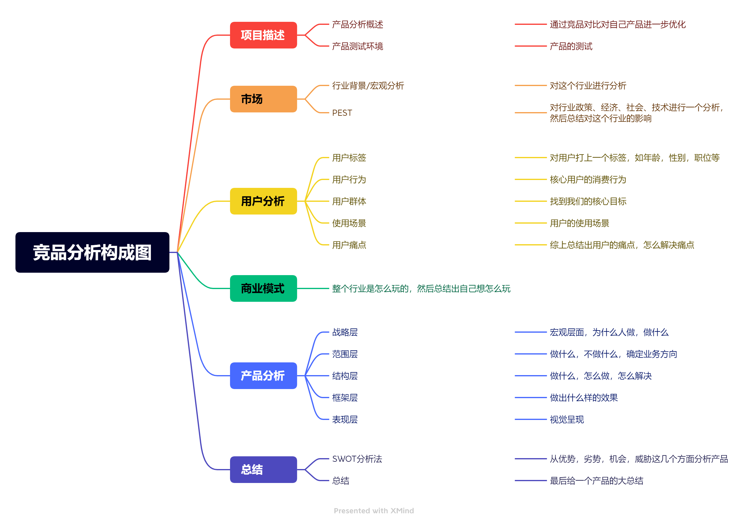 三,产品分析报告模板
