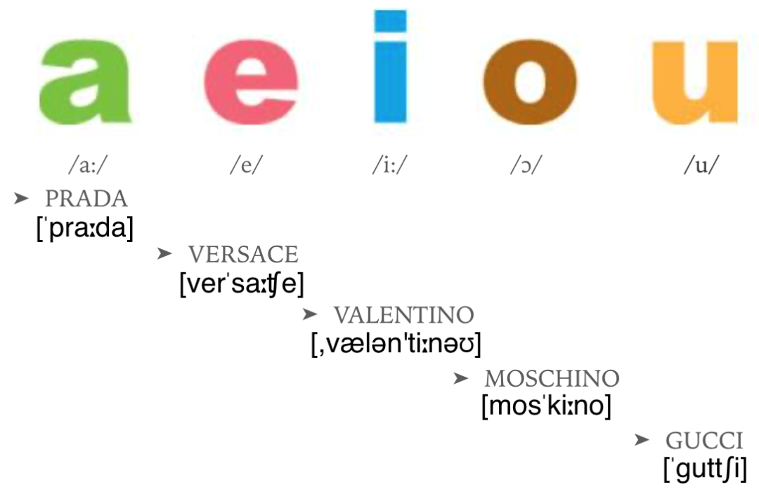 不同于英语,意大利语的五个元音都为固定发音.