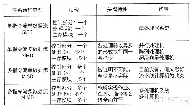 flynn分类如下表所示
