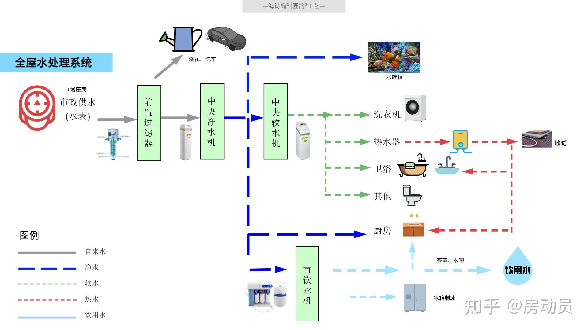 全屋中央净水系统图解