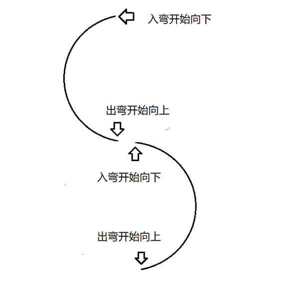向上-向下的一些原理