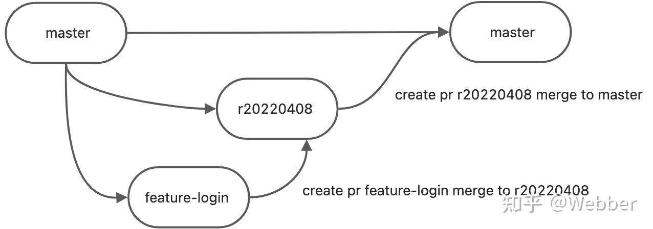 Git Branch Manage(git 分支管理) - 知乎