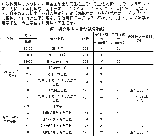 四川考研院校分析西南石油大學安排啦