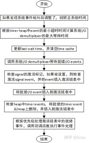 全网最详细的Libevent网络库总结（下） - 知乎