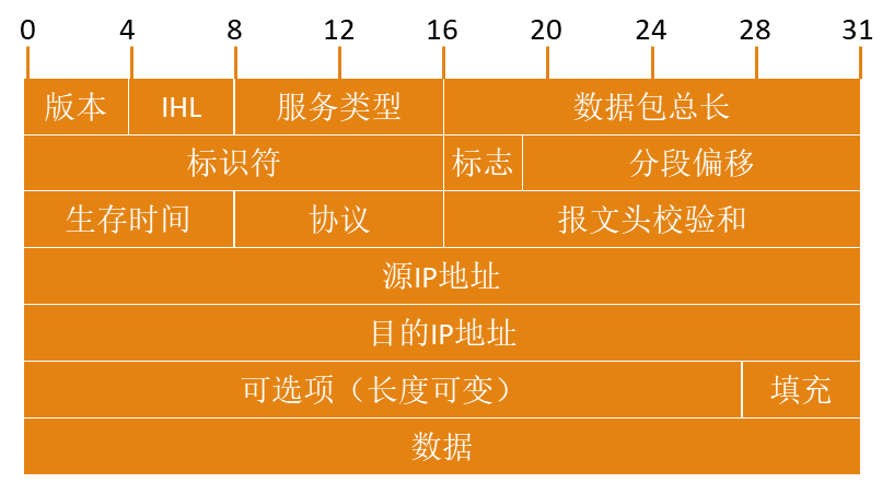 header lenght):4 bits,ip報文頭長度,以4字節(32 bits)為單位,即報文