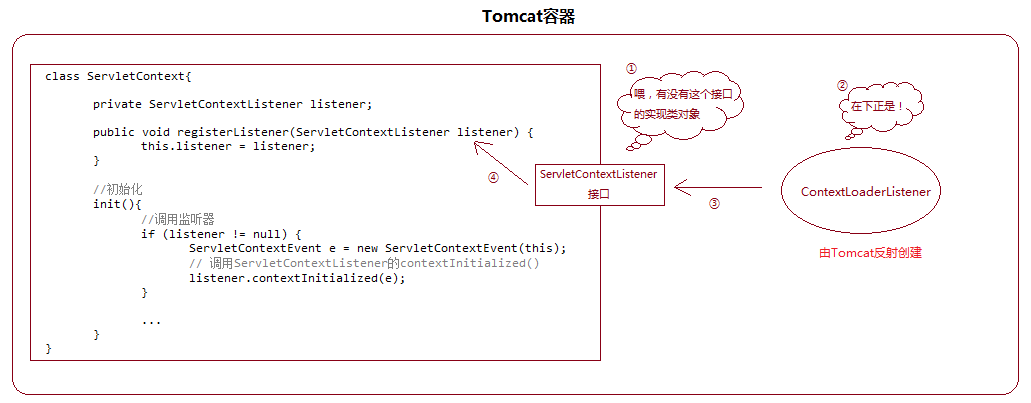 ContextLoaderListener解析 - 知乎